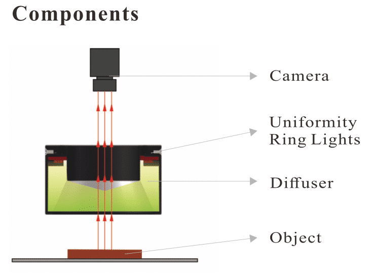 Machine Vision Uniformity Ring Lights Components