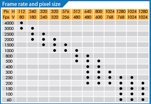 DITECT HAS-U1 1.3MP, 200fps High-Speed-Camera Frame Rate Chart